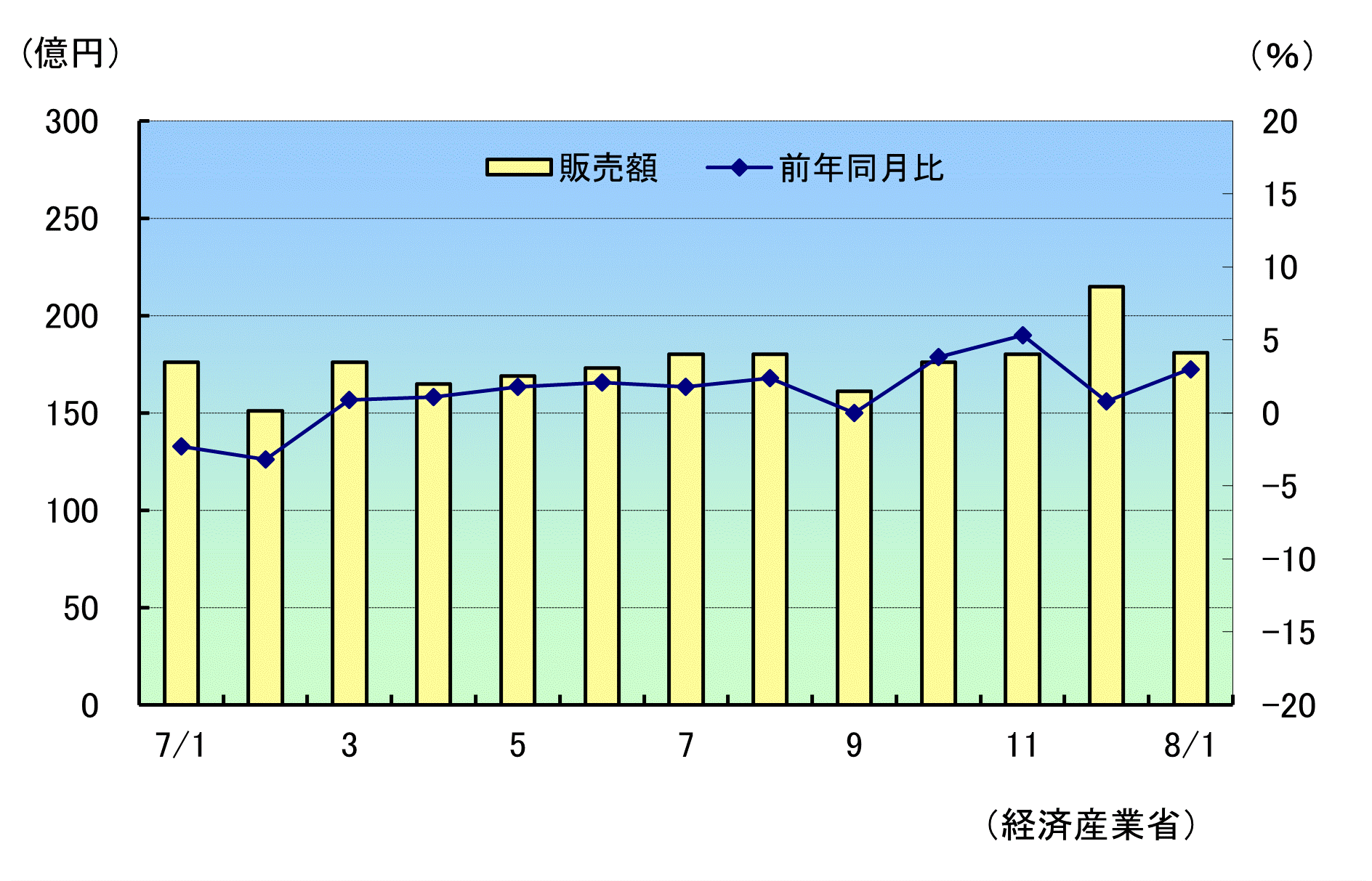 小売販売R8年1月速報
