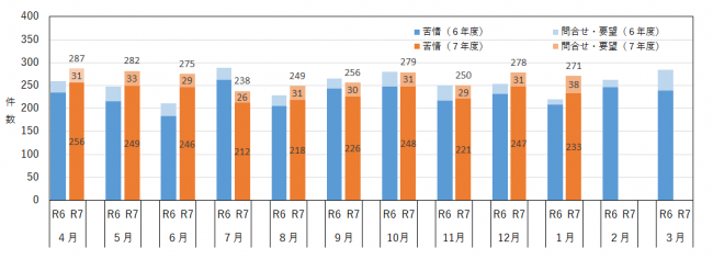 月別の相談件数を示したグラフ