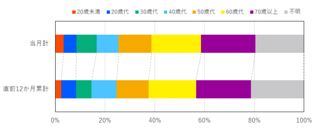 当月と過去12か月の契約当事者の年代の比率を示したグラフ