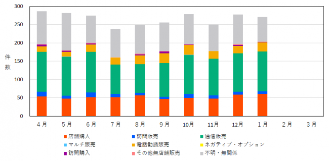 販売形態別の相談件数を示したグラフ