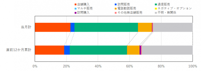 当月と過去12か月の販売形態の比率を示したグラフ
