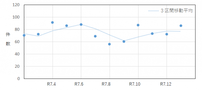 過去12か月のインターネット通販件数の推移を示したグラフ