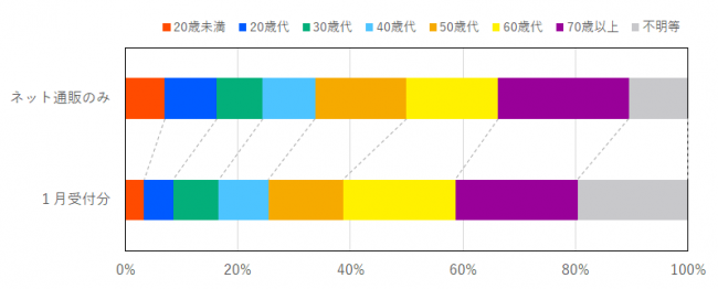 インターネット通販に係る契約当事者の年代の比率を示したグラフ