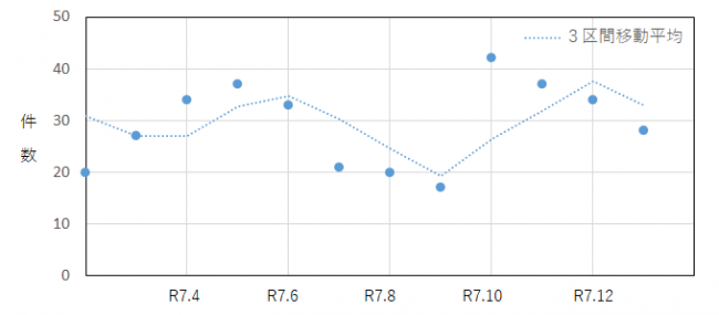 定期購入に係る過去12か月の相談件数の推移を示したグラフ