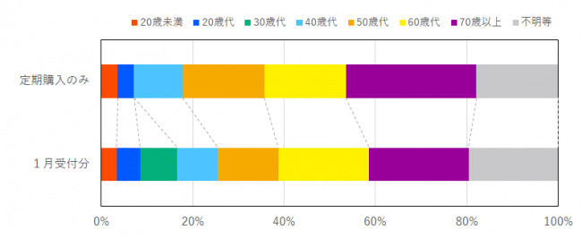 定期購入に係る契約当事者の年代の比率を示したグラフ