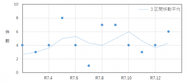 サイドビジネスに係る過去12か月の相談件数の推移を示したグラフ