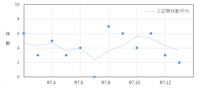 利殖商法に係る過去12か月の相談件数の推移を示したグラフ