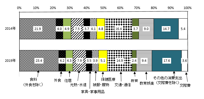 図1&nbsp;費目別消費支出の割合（二人以上の世帯）の画像