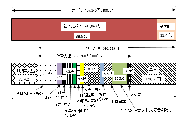 図2&nbsp;勤労者世帯の実収入及び消費支出（二人以上の世帯）の画像