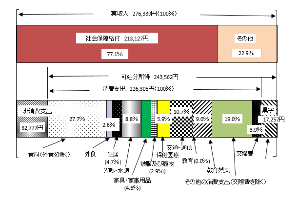 図3&nbsp;無職世帯の実収入及び消費支出（二人以上の世帯）の画像