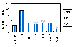 迅速保健所別