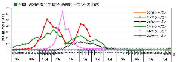 全国_週別患者発生状況