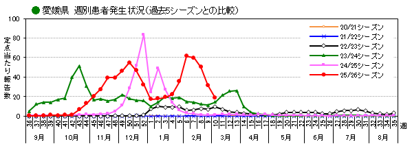 週別発生動向