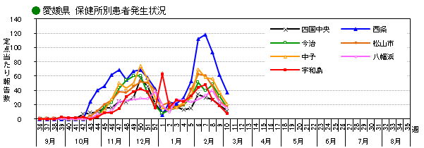 保健所別発生状況