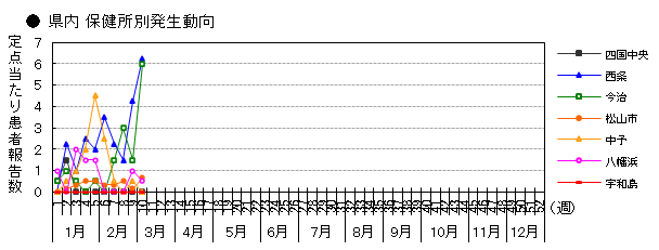 県内 保健所別発生動向