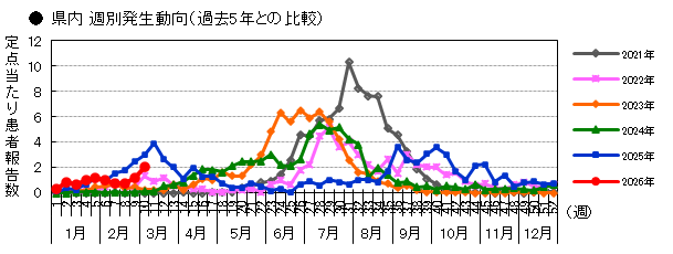 県内 週別発生動向(過去5年との比較)