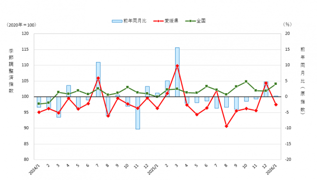 鉱工業生産指数の推移