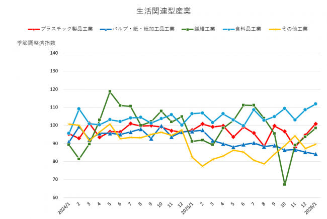 その他（生活関連型産業（1）（2））