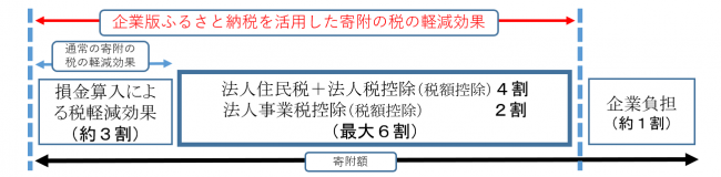 企業版ふるさと納税（地方創生応援税制）とは