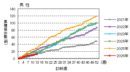 週推移（男性）