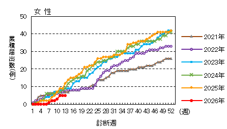 週推移（女性）