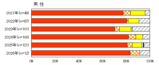 感染経路内訳（男性）
