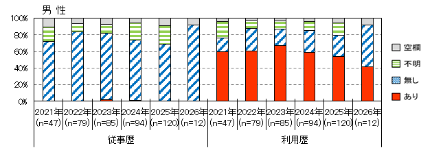 性風俗産業従事歴（男性）