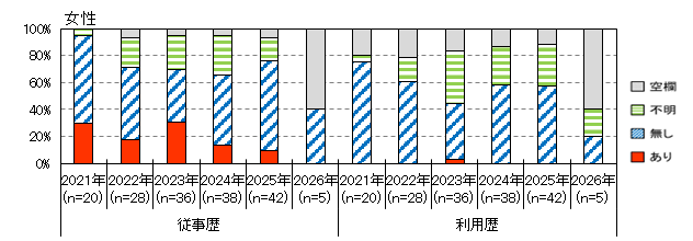 性風俗産業従事歴（女性）