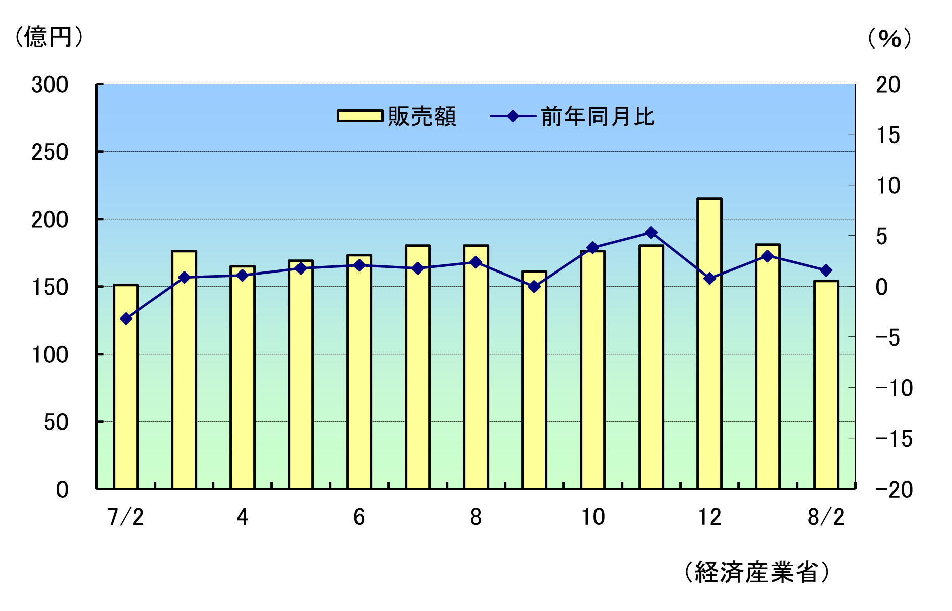 小売販売R8年2月速報