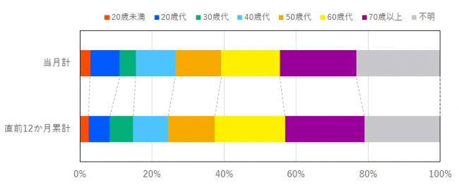 当月と過去12か月の契約当事者の年代の比率を示したグラフ