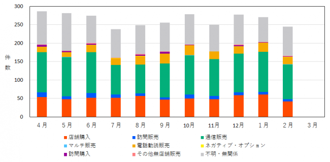 販売形態別の相談件数を示したグラフ