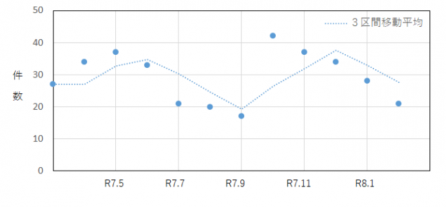 定期購入に係る過去12か月の相談件数の推移を示したグラフ
