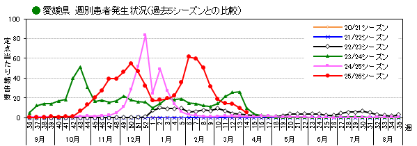 週別発生動向