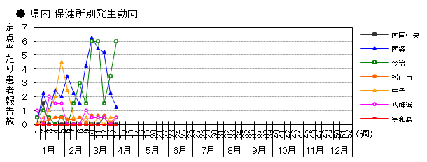 県内 保健所別発生動向