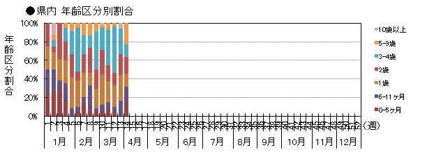 県内 年齢区分別発生動向