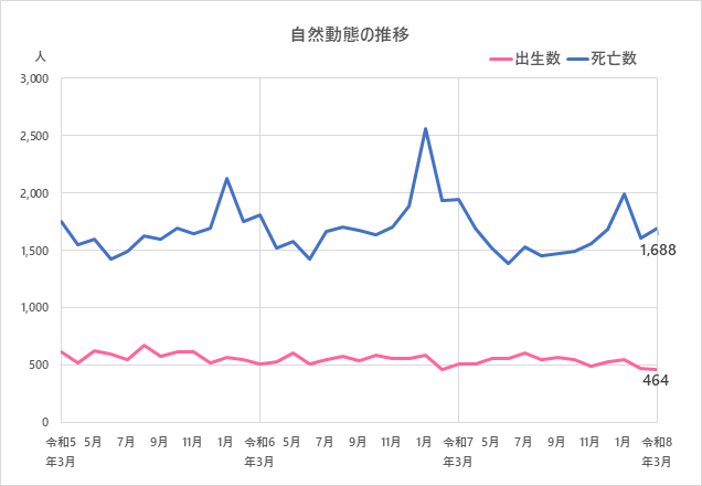 自然動態の推移のグラフ