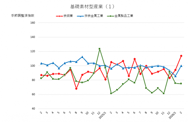基礎素材型