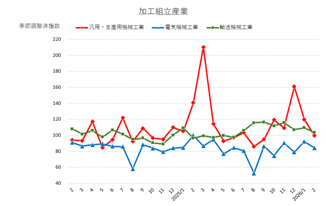 加工組立型