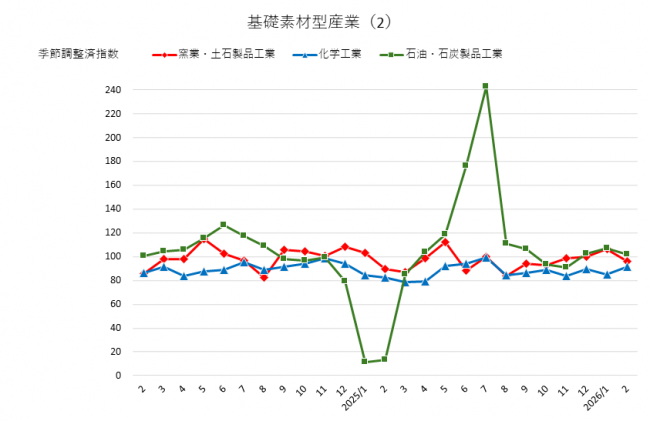 基礎素材型産業(2)