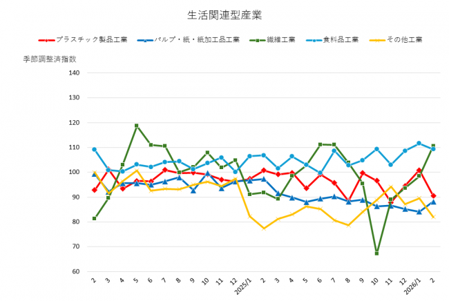 その他（生活関連型産業（1）（2））