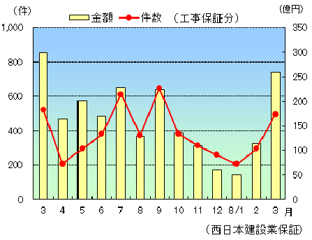 【公共工事】３月のグラフ