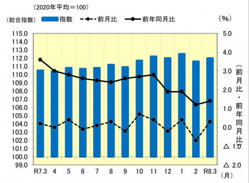 消費者物価指数の推移