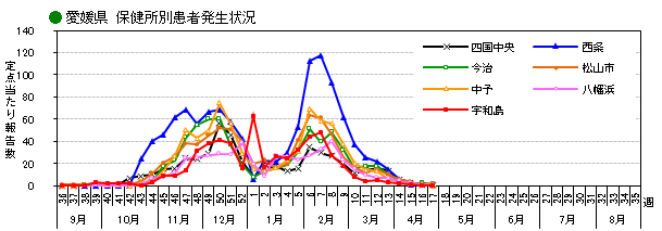保健所別発生状況