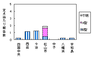 迅速保健所別