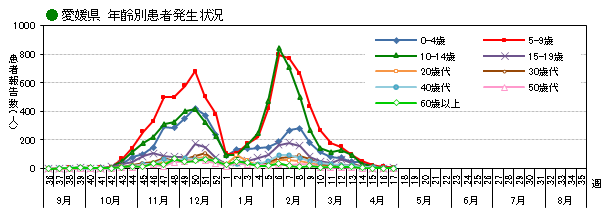年齢別