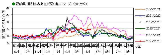 週別発生動向