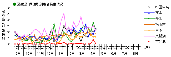 図-保健所別発生動向