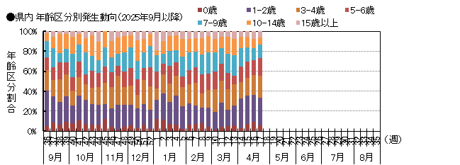 年齢別