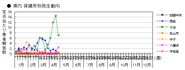 県内 保健所別発生動向