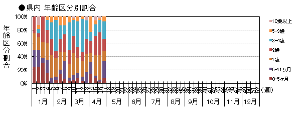 県内 年齢区分別発生動向